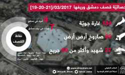 إحصائية: 184غارة جوية على دمشق وريفها في الأيام الثلاثة الأخيرة