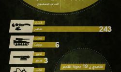 243 قتيلاً للنظام في معارك الغوطة الشرقية خلال الشهر الماضي
