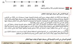 إنفوغراف يوضح مقدار تراجع سيطرة قوات النظام على الأراضي السورية مع نهاية عام 2015