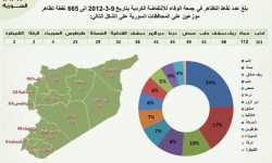 احصاء لأعداد نقاط التظاهر في سوريا وفق المحافظة